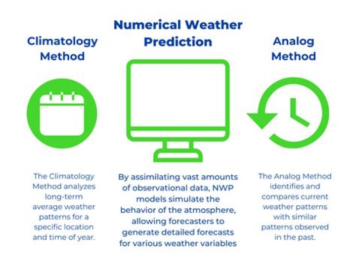 A Legacy Of Weather Forecasting
