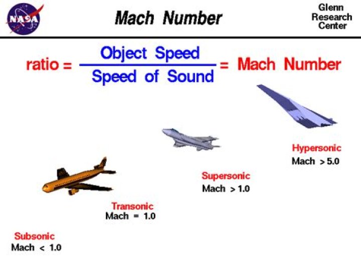 Converting Mach 5 To Miles Per Hour: A Guide To Hypersonic Speeds