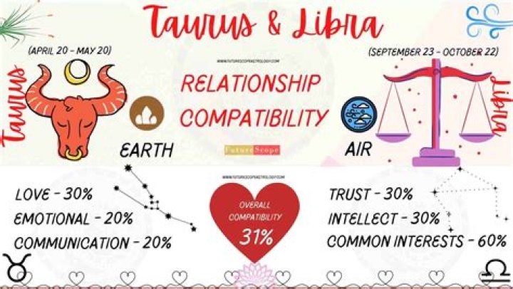 Discover The Unique Bond: Libra And Taurus Connection Unraveled