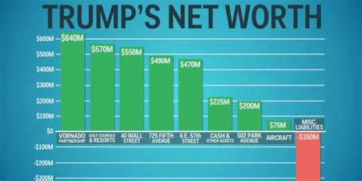 Estimated Net Worth In 2024 According To Forbes