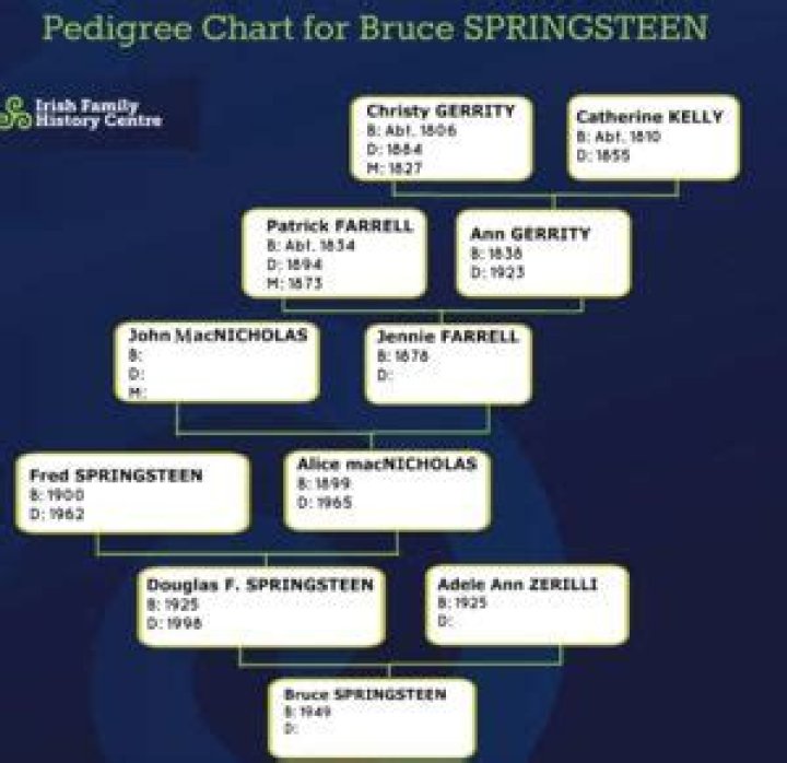 Meet The Legendary Rocker: Douglas Frederick Springsteen