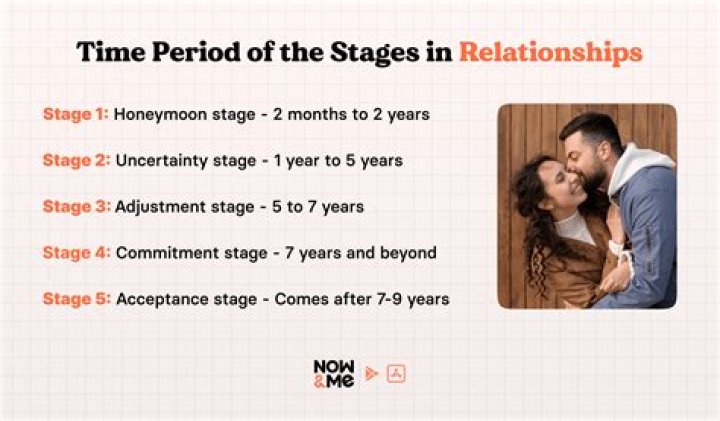Unveiling The Average Engagement Timeline: Relationships Before The Ring